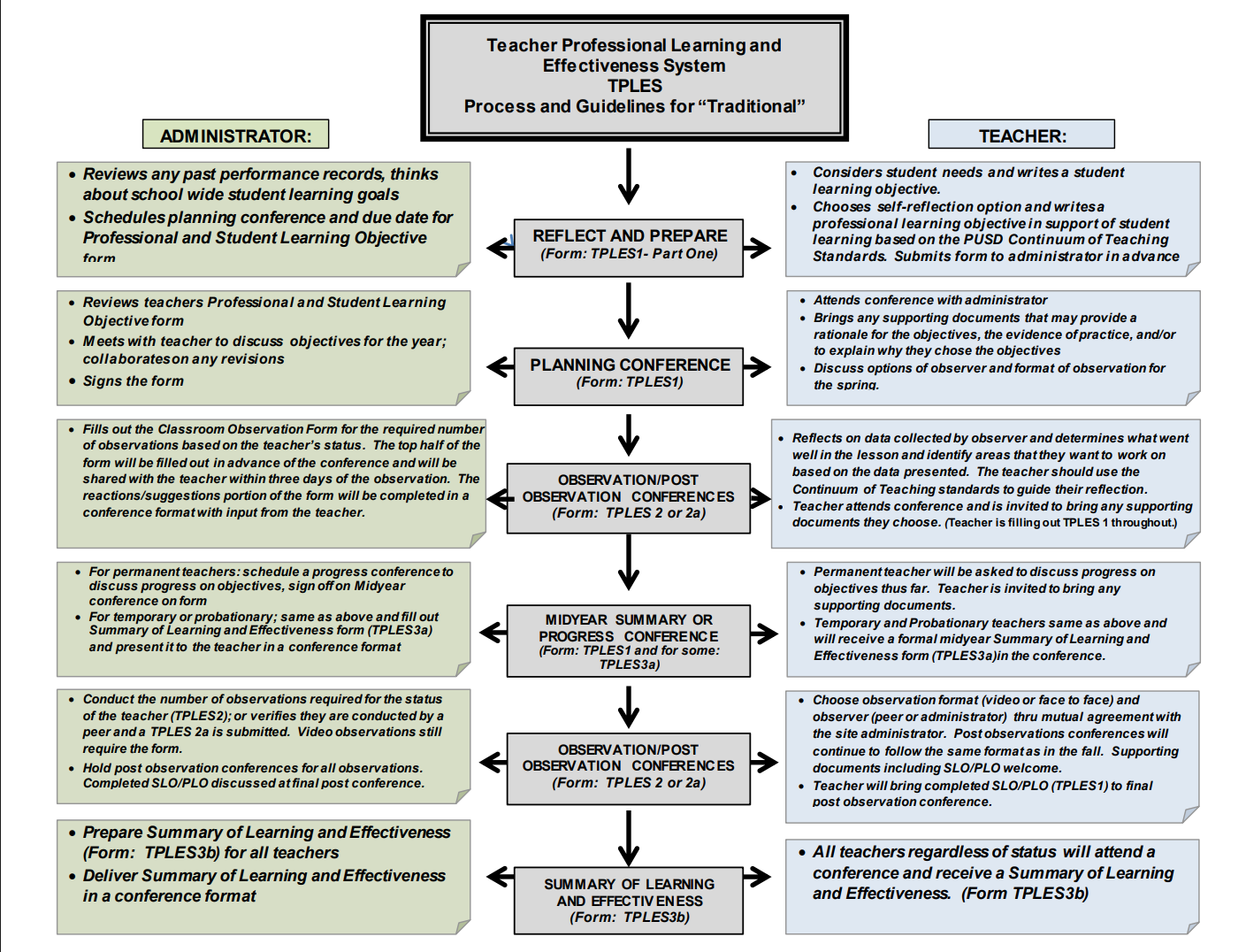 Teacher Professional Learning and Effectiveness System (TPLES): Process ...