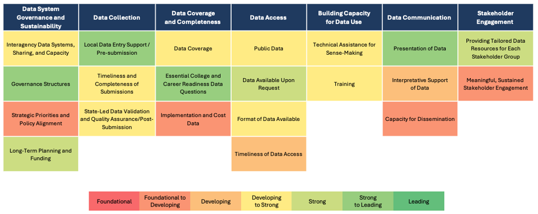 College and Career Readiness Data Infrastructure Matrix: Visual Summary ...