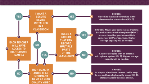 Choose the Right Camera Guide
