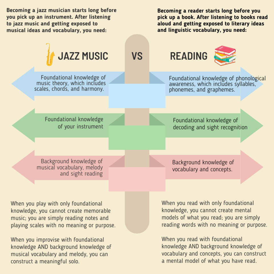 Graphic depicting that Jazz and reading share underlying schemas