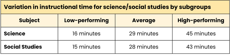 Comparison chart of time for social studies and science by subgroup