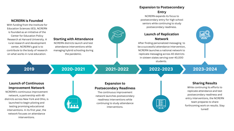 timeline of NCRERN's history