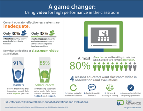 front cover of the resource Insight Education Video Coaching Infographic
